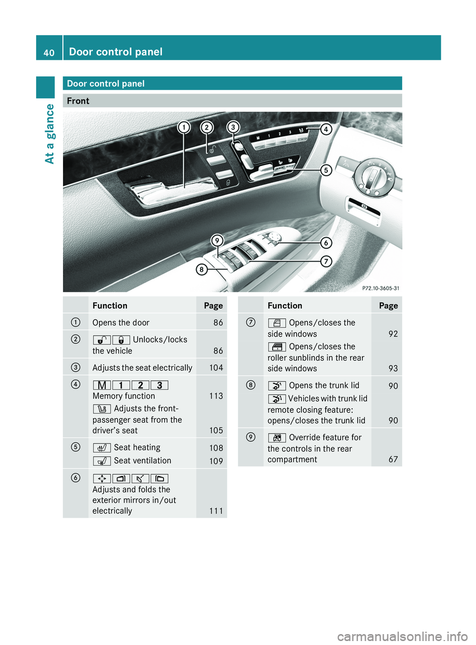 MERCEDES-BENZ S-CLASS SEDAN 2013  Owners Manual Door control panel
Front
Function Page
:
Opens the door 86
;
%& Unlocks/locks
the vehicle
86
=
Adjusts the seat electrically 104
?
r45=
Memory function
113
w Adjusts the front-
passenger seat from the