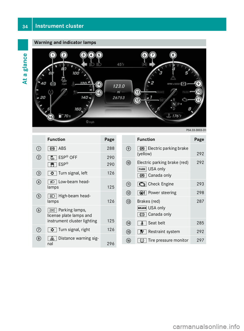 MERCEDES-BENZ S-COUPE 2016  Owners Manual Warning and indicator lamps
FunctionPage
:!ABS288
;åESP®OFF290
÷ESP®290
=#Turn signal, left126
?LLow-beam head-
lamps
125
AK High-beam head-
lamps
126
BT Parking lamps,
license plate lamps and
ins