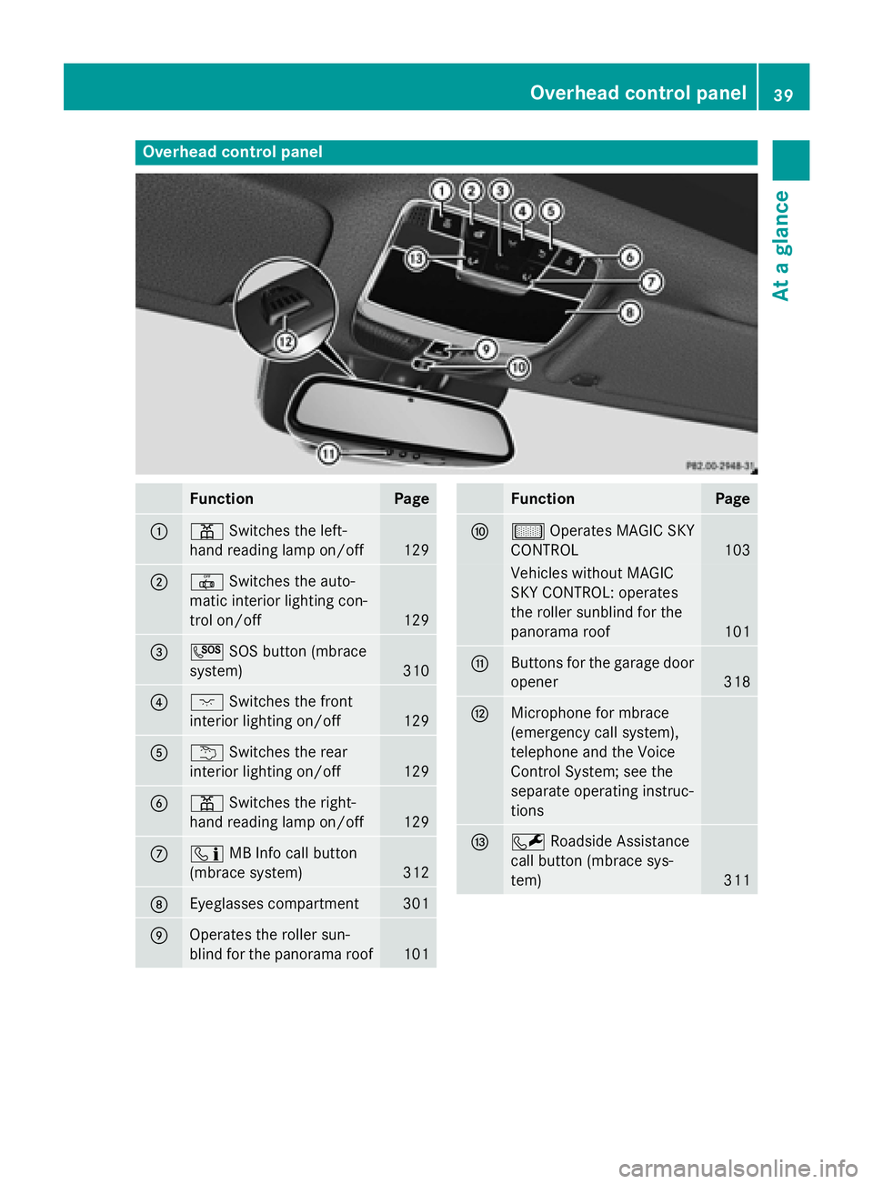 MERCEDES-BENZ S-COUPE 2016  Owners Manual Overhead control panel
FunctionPage
:pSwitches the left-
hand reading lamp on/off
129
;| Switches the auto-
matic interior lighting con-
trol on/off
129
=G SOS button (mbrace
system)
310
?c Switches t