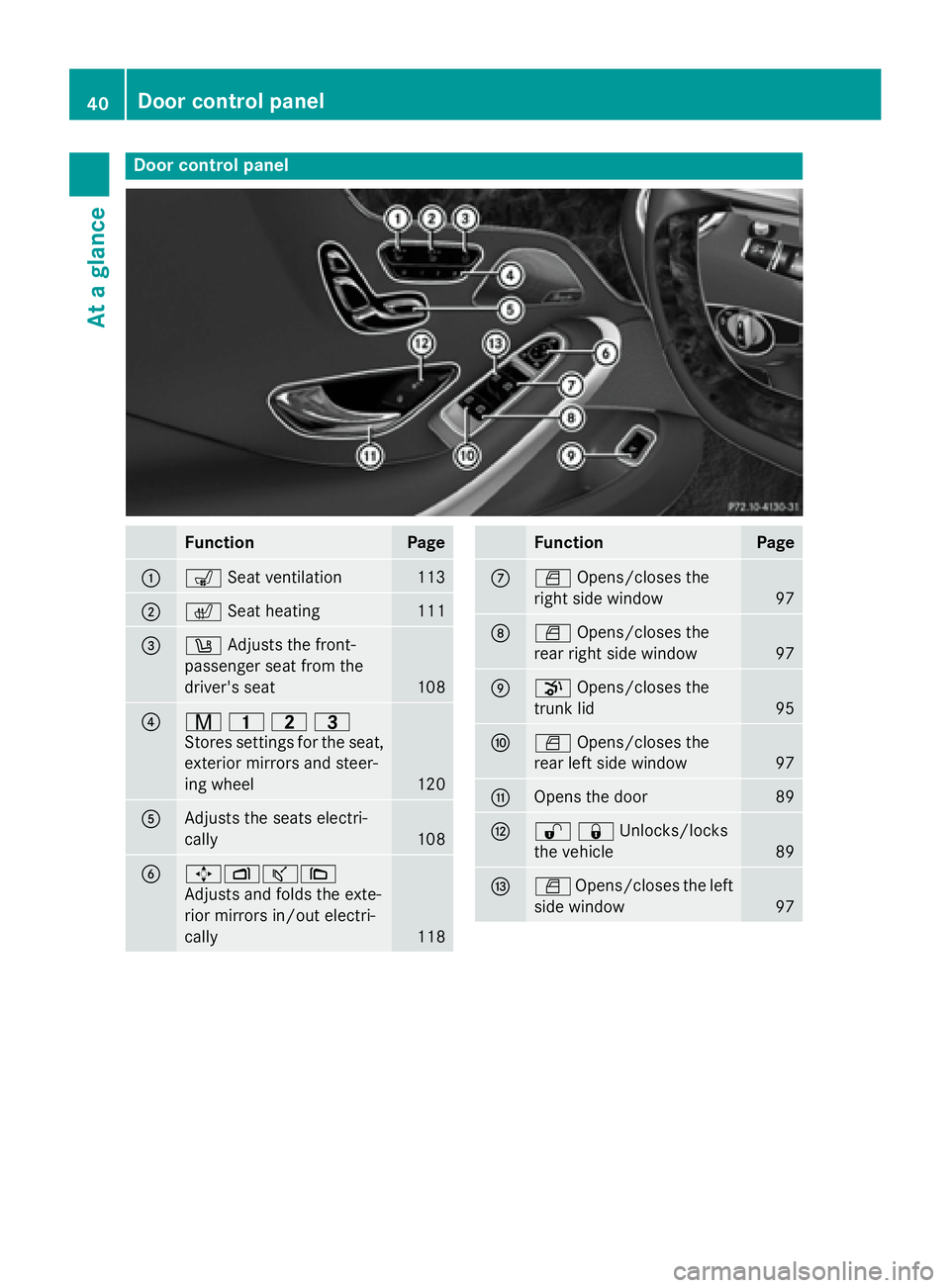 MERCEDES-BENZ S-COUPE 2016  Owners Manual Door controlpanel
FunctionPage
:s Seat ventilation113
;c Seat heatin g111
=w Adjust sth efront-
passenger seat from th e
driver's seat
10 8
?r 45=
Stores settings for the seat,
exterior mirrors an