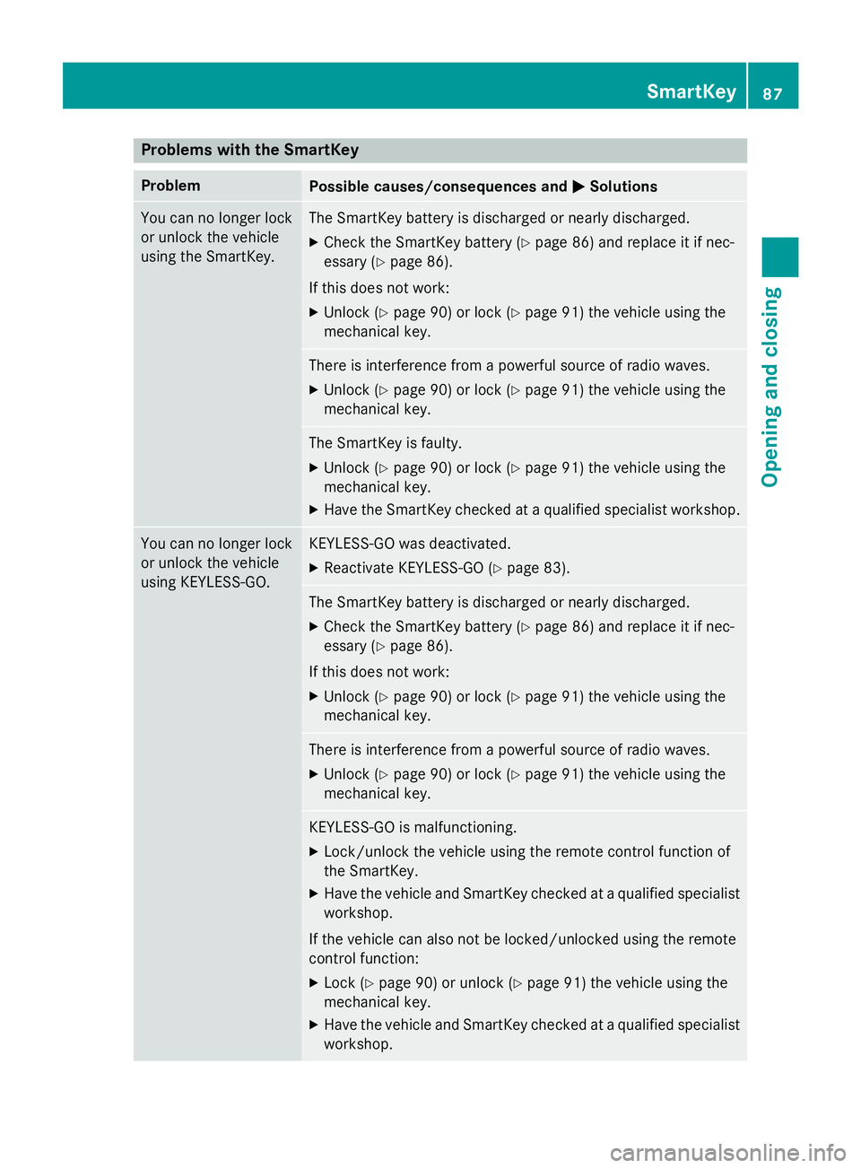 MERCEDES-BENZ S-COUPE 2016 Owners Manual Problems with the SmartKey
ProblemPossible causes/consequences andMSolutions
You can no longer lock
or unlock the vehicle
using the SmartKey.The SmartKey battery is discharged or nearly discharged.
XC MERCEDES-BENZ S-COUPE 2016 Owners Manual Problems with the SmartKey
ProblemPossible causes/consequences andMSolutions
You can no longer lock
or unlock the vehicle
using the SmartKey.The SmartKey battery is discharged or nearly discharged.
XC
