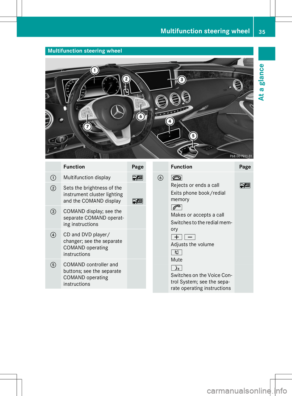 MERCEDES-BENZ S-COUPE 2015  Owners Manual Multifunction steering wheel
FunctionPage
:Multifunction display~
;Sets the brightness of the 
instrument cluster lighting
and the COMAND display
~
=COMAND display; see the 
separate COMAND operat-
in