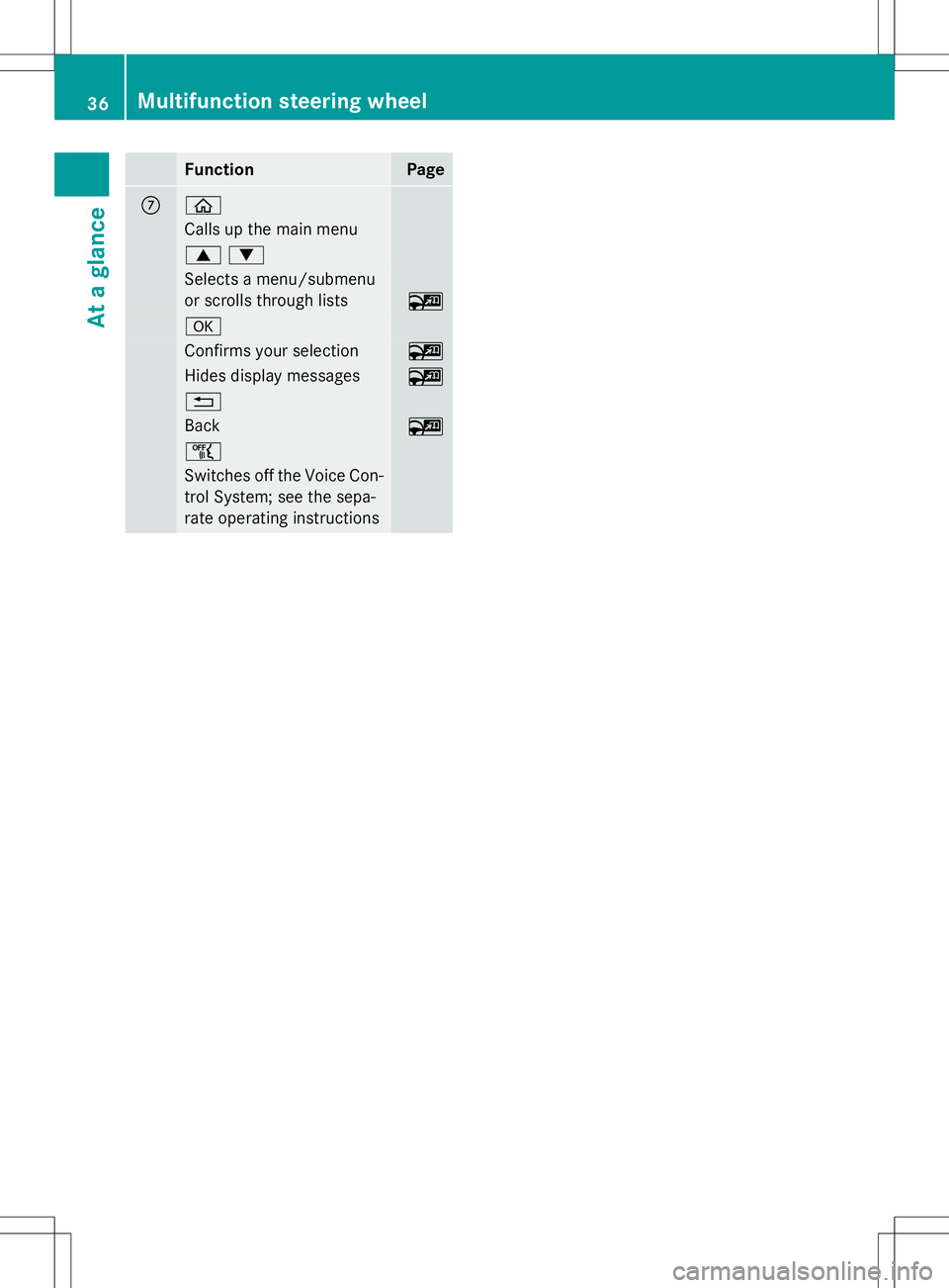 MERCEDES-BENZ S-COUPE 2015  Owners Manual FunctionPage
Cò
Calls up the main menu
9:
Selects a menu/submenu 
or scrolls through lists
~
a
Confirms your selection~
Hides display messages~
%
Back~
ñ
Switches off the Voice Con-
trol System; see