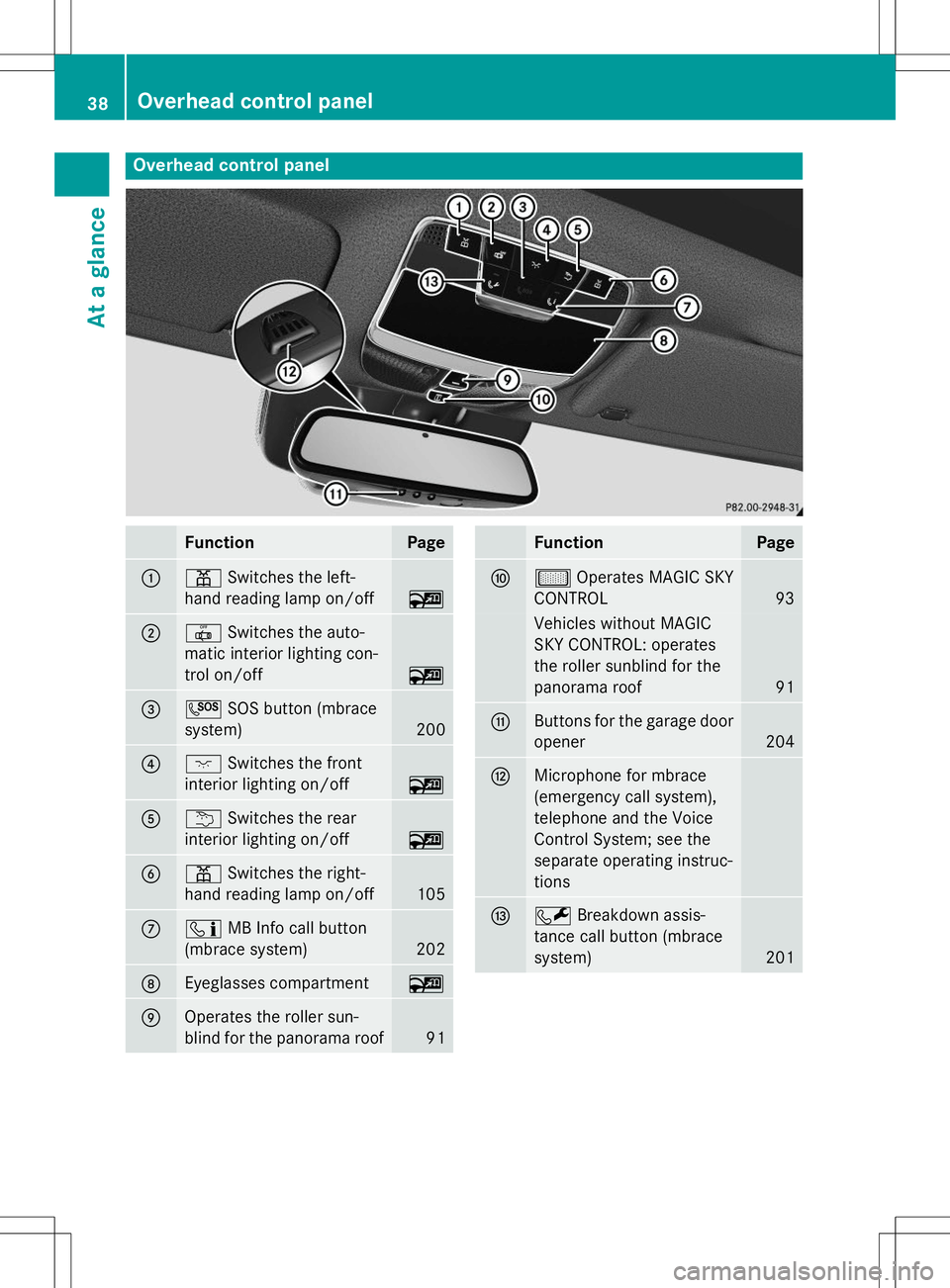 MERCEDES-BENZ S-COUPE 2015  Owners Manual Overhead control panel
FunctionPage
:pSwitches the left-
hand reading lamp on/off
~
;| Switches the auto-
matic interior lighting con- 
trol on/off
~
=G SOS button (mbrace
system)
200
?c Switches the 