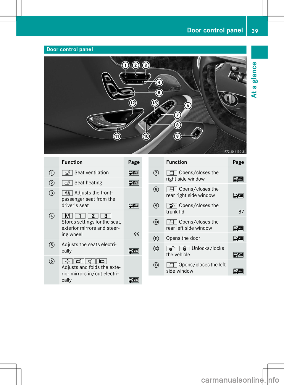 MERCEDES-BENZ S-COUPE 2015  Owners Manual Door control panel
FunctionPage
:sSeat ventilation~
;cSeat heating~
=wAdjusts the front-
passenger seat from the 
driver's seat
~
?r 45=
Stores settings for the seat, 
exterior mirrors and steer-
