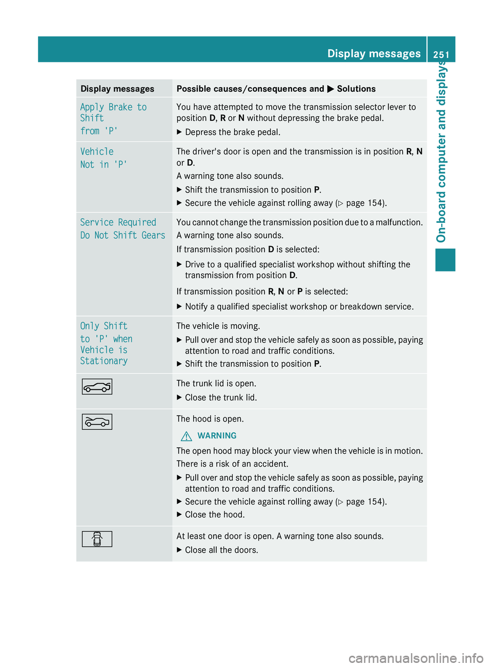 MERCEDES-BENZ SL-CLASS ROADSTER 2013  Owners Manual Display messages Possible causes/consequences and 
M SolutionsApply Brake to 
Shift
from 'P' You have attempted to move the transmission selector lever to
position D, R or N without depressing