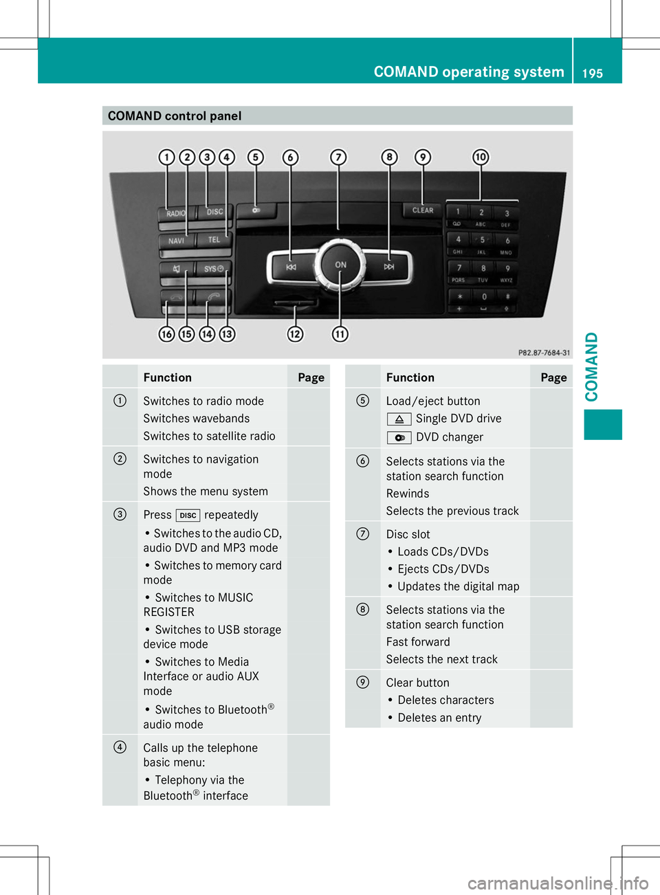 MERCEDES-BENZ SL-CLASS ROADSTER 2014  Owners Manual COMAND control panel
Function Page
:
Switches to radio mode
Switches wavebands
Switches to satellite radio
;
Switches to navigation
mode Shows the menu system
=
Press
hrepeatedly • Switches to the a