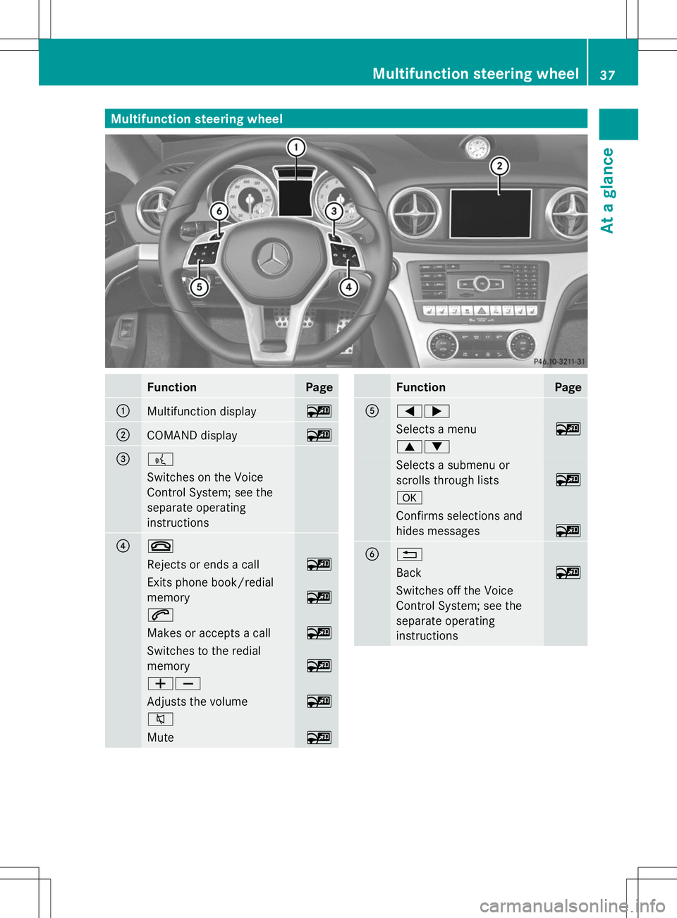 MERCEDES-BENZ SL-CLASS ROADSTER 2014  Owners Manual Multifunction steering wheel
Function Page
:
Multifunction display ~
;
COMAND display ~
=
?
Switches on the Voice
Control System; see the
separate operating
instructions ?
~
Rejects or ends a call ~
E