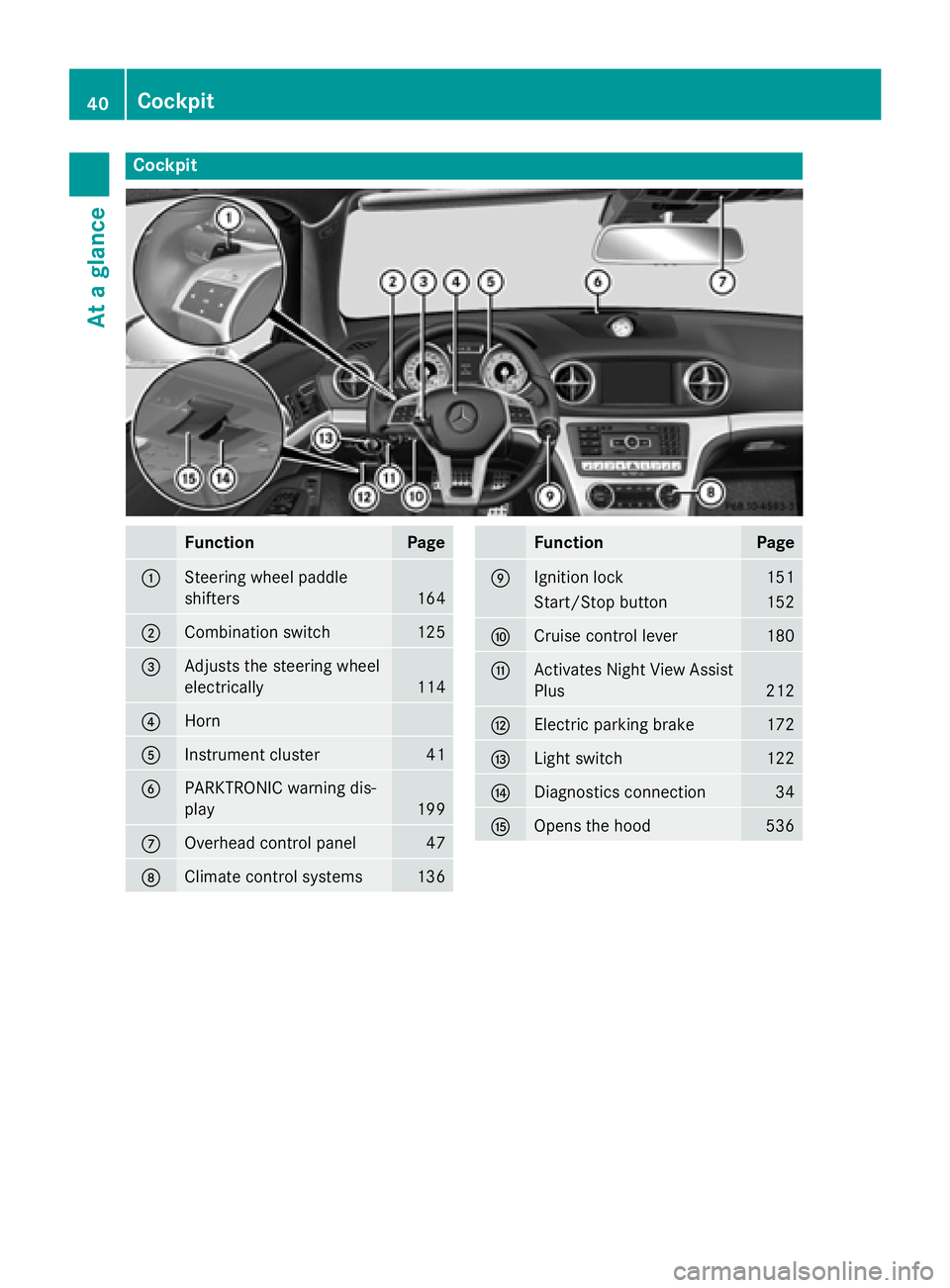 MERCEDES-BENZ SL-CLASS ROADSTER 2016  Owners Manual Cockpit
FunctionPage
:Steering wheel paddle
shifters
164
;Combination switch125
=Adjusts the steering wheel
electrically
114
?Horn
AInstrument cluster41
BPARKTRONIC warning dis-
play
199
COverhead con