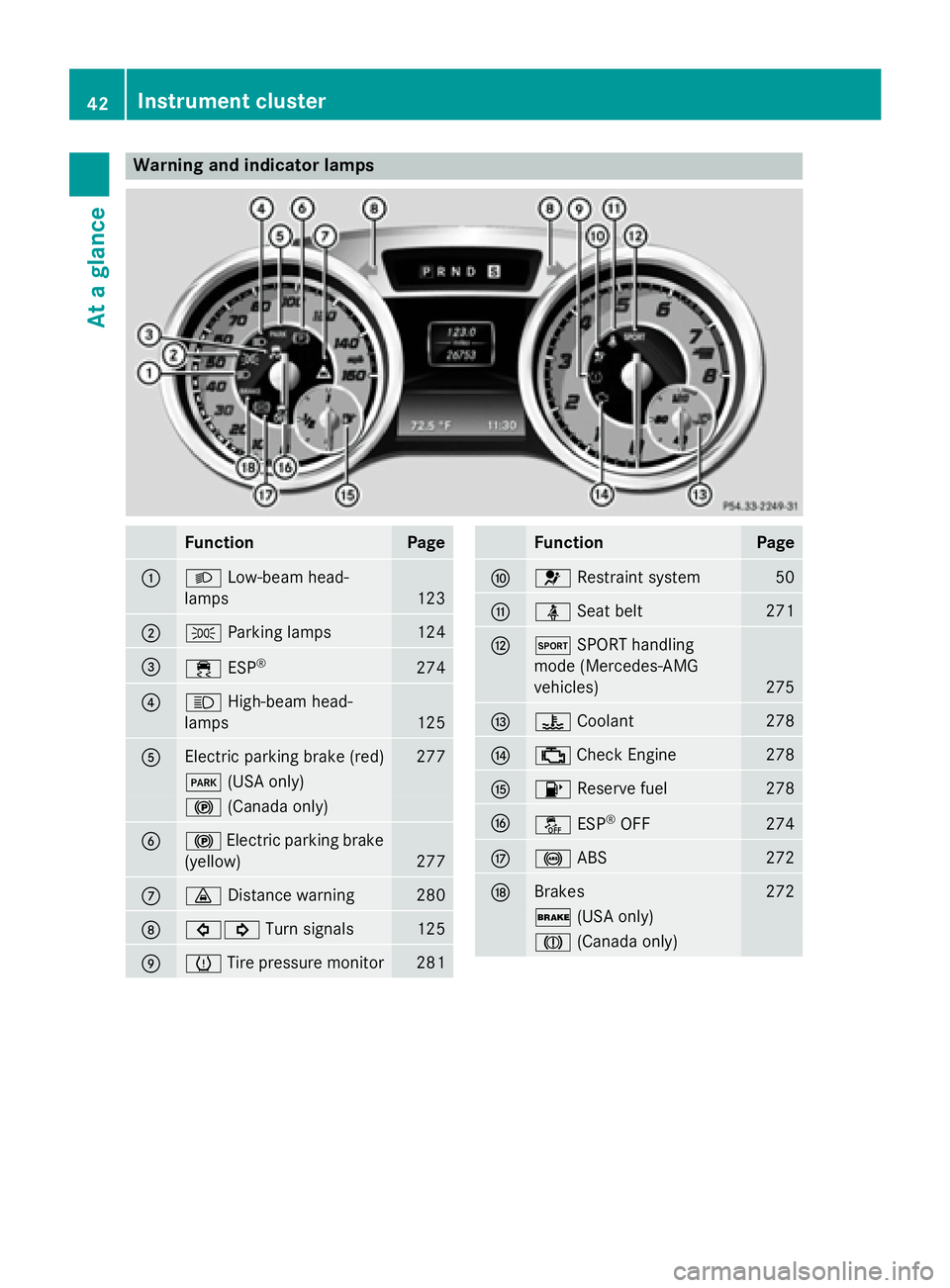 MERCEDES-BENZ SL-CLASS ROADSTER 2016  Owners Manual Warning and indicator lamps
FunctionPage
:LLow-beam head-
lamps
123
;T Parking lamps124
=÷ESP®274
?KHigh-beam head-
lamps
125
AElectric parking brake (red)277
F (USA only)
!(Canada only)
B!Electric 