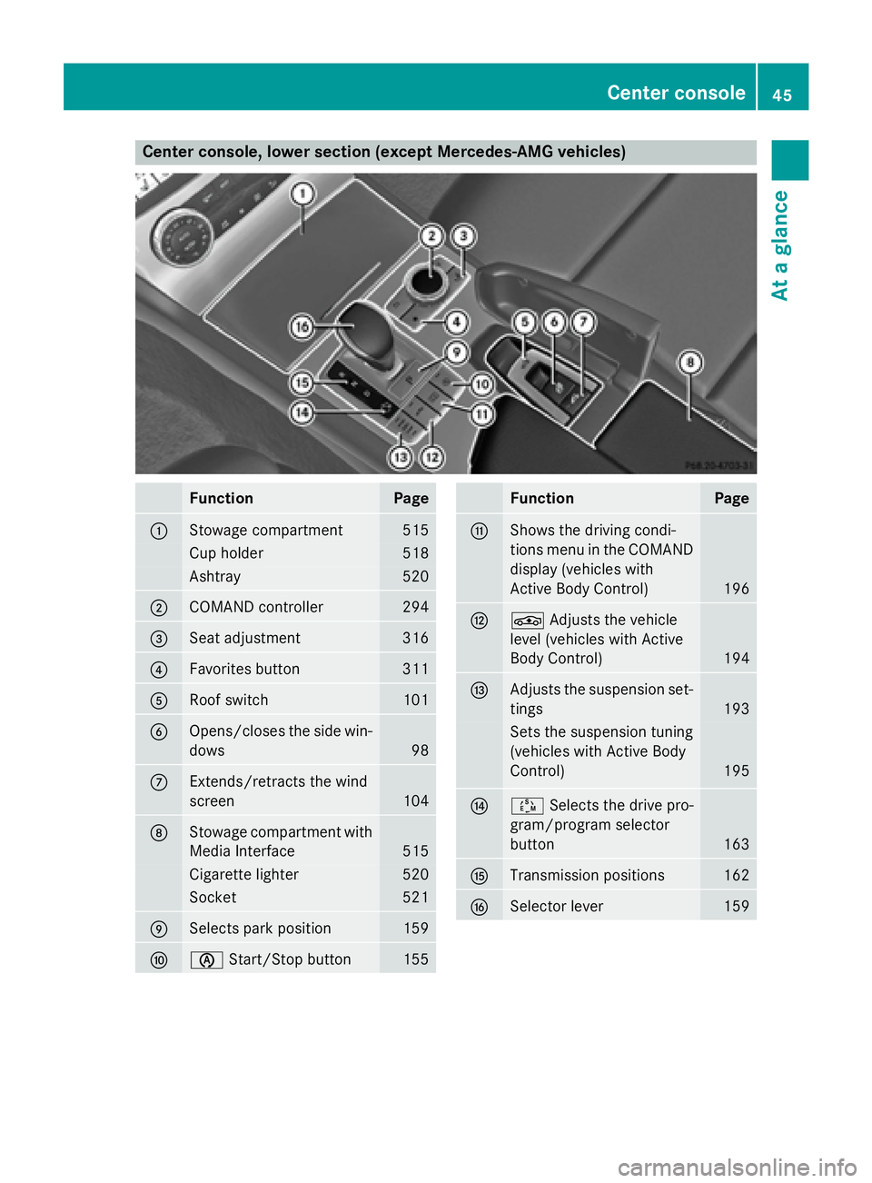 MERCEDES-BENZ SL-CLASS ROADSTER 2016  Owners Manual Center console, lower section (except Mercedes-AMG vehicles)
FunctionPage
:Stowage compartment515
Cup holder518
Ashtray520
;COMAND controller294
=Seat adjustment316
?Favorites button311
ARoof switch10