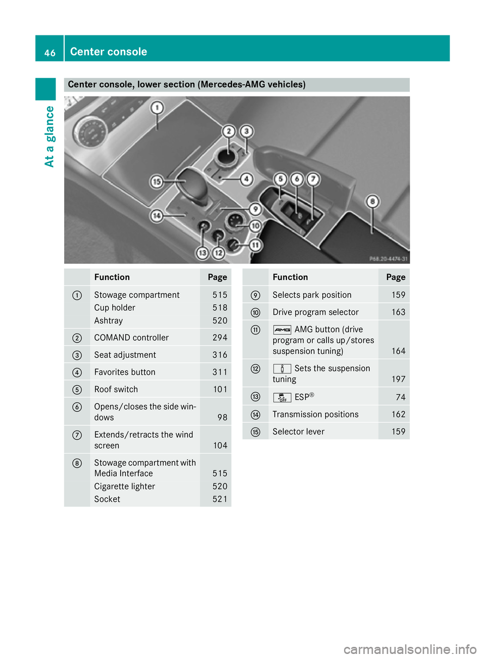 MERCEDES-BENZ SL-CLASS ROADSTER 2016  Owners Manual Center console, lower section (Mercedes-AMG vehicles)
FunctionPage
:Stowage compartment515
Cup holder518
Ashtray520
;COMAND controller294
=Seat adjustment316
?Favorites button311
ARoof switch101
BOpen