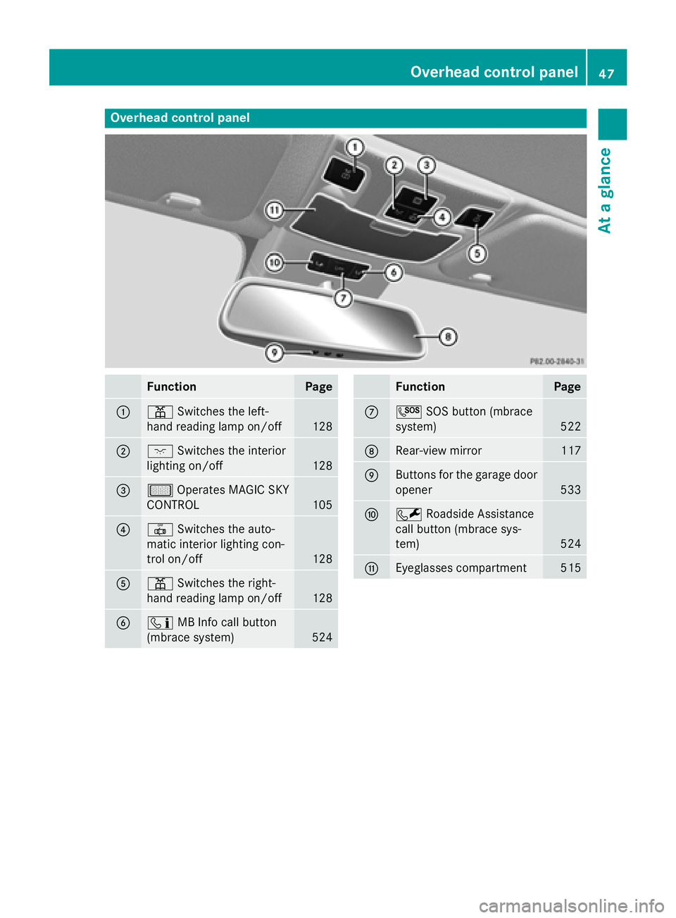MERCEDES-BENZ SL-CLASS ROADSTER 2016  Owners Manual Overhead control panel
FunctionPage
:pSwitches the left-
hand reading lamp on/off
128
;c Switches the interior
lighting on/off
128
=µ Operates MAGIC SKY
CONTROL
105
?| Switches the auto-
matic interi