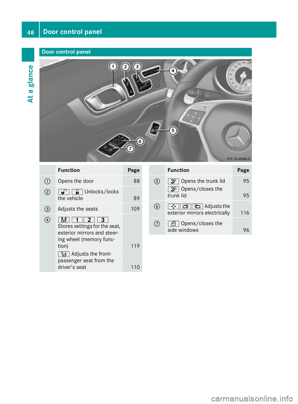 MERCEDES-BENZ SL-CLASS ROADSTER 2016  Owners Manual Door controlpanel
FunctionPage
:Opens th edoo r88
;%&Unlocks/locks
the vehicle
89
=Adjusts the seats109
?r 45 =
Stores settings for the seat,
exterior mirrors and steer-
ing wheel (memory func-
tion)

