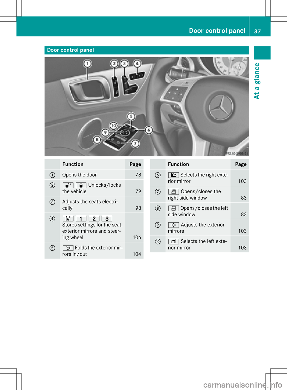 MERCEDES-BENZ SLK-CLASS ROADSTER 2016  Owners Manual Door controlpanel
FunctionPage
:Opens th edoo r78
;%&Unlocks/locks
the vehicle
79
=Adjusts the seats electri-
cally
98
?r 45=
Stores settings for the seat,
exterior mirrors and steer-
ing wheel
106
A
