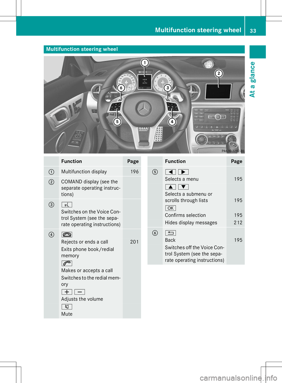 MERCEDES-BENZ SLK-CLASS ROADSTER 2015  Owners Manual Multifunction steering wheel
FunctionPage
:Multifunction display196
;COMAND display (see the 
separate operating instruc-tions)
=?
Switches on the Voice Con-
trol System (see the sepa- 
rate operating