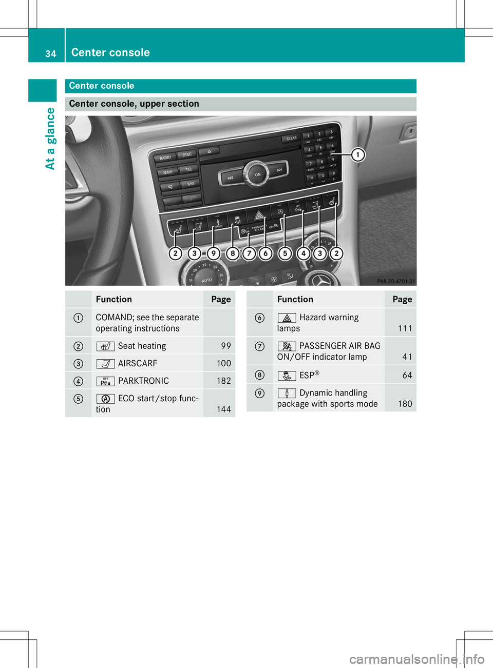MERCEDES-BENZ SLK-CLASS ROADSTER 2015  Owners Manual Center console
Center console, upper section
FunctionPage
:COMAND; see the separateoperating instructions
;c Seat heating99
=ÒAIRSCARF100
?cPARKTRONIC182
AèECO start/stop func-
tion
144
FunctionPage