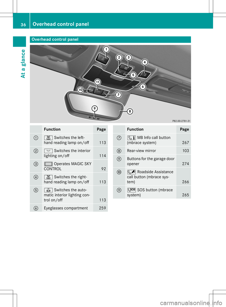 MERCEDES-BENZ SLK-CLASS ROADSTER 2015  Owners Manual Overhead control panel
FunctionPage
:pSwitches the left-
hand reading lamp on/off
113
;c Switches the interior
lighting on/off
114
=µ Operates MAGIC SKY
CONTROL
92
?p Switches the right-
hand reading