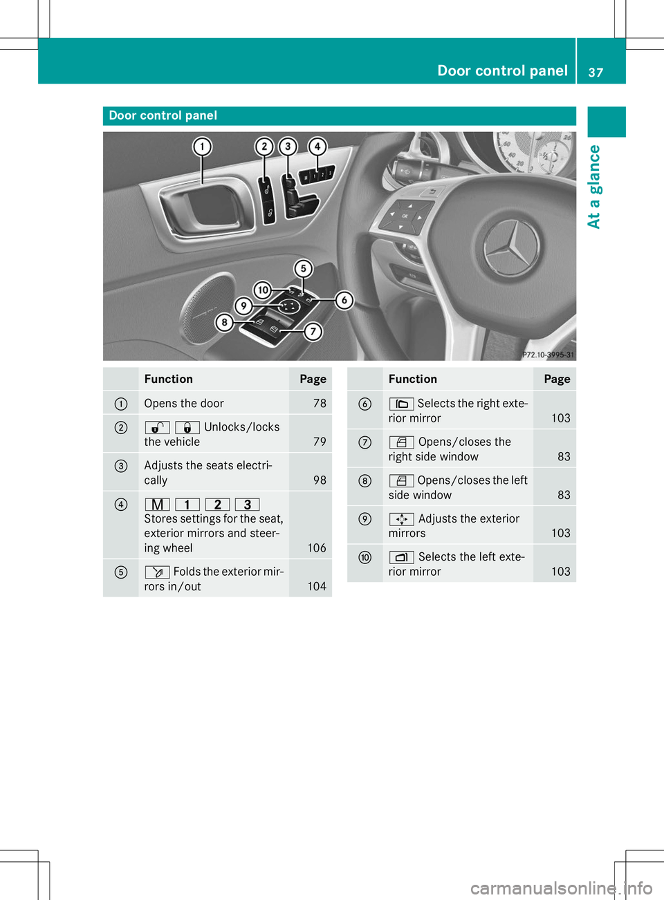 MERCEDES-BENZ SLK-CLASS ROADSTER 2015  Owners Manual Door control panel
FunctionPage
:Opens the door78
;%&Unlocks/locks
the vehicle
79
=Adjusts the seats electri- cally
98
?r 45=
Stores settings for the seat, 
exterior mirrors and steer-
ing wheel
106
A