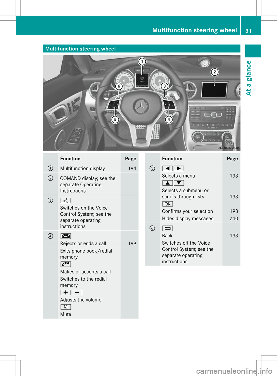 MERCEDES-BENZ SLK-CLASS ROADSTER 2014  Owners Manual Multifunction steering wheel
Function Page
:
Multifunction display 194
;
COMAND display; see the
separate Operating
Instructions =
?
Switches on the Voice
Control System; see the
separate operating
in