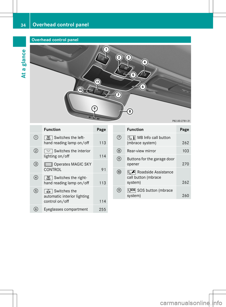 MERCEDES-BENZ SLK-CLASS ROADSTER 2014  Owners Manual Overhead control panel
Function Page
:
p
Switches the left-
hand reading lamp on/off 113
;
c
Switches the interior
lighting on/off 114
=
µ
Operates MAGIC SKY
CONTROL 91
?
p
Switches the right-
hand r