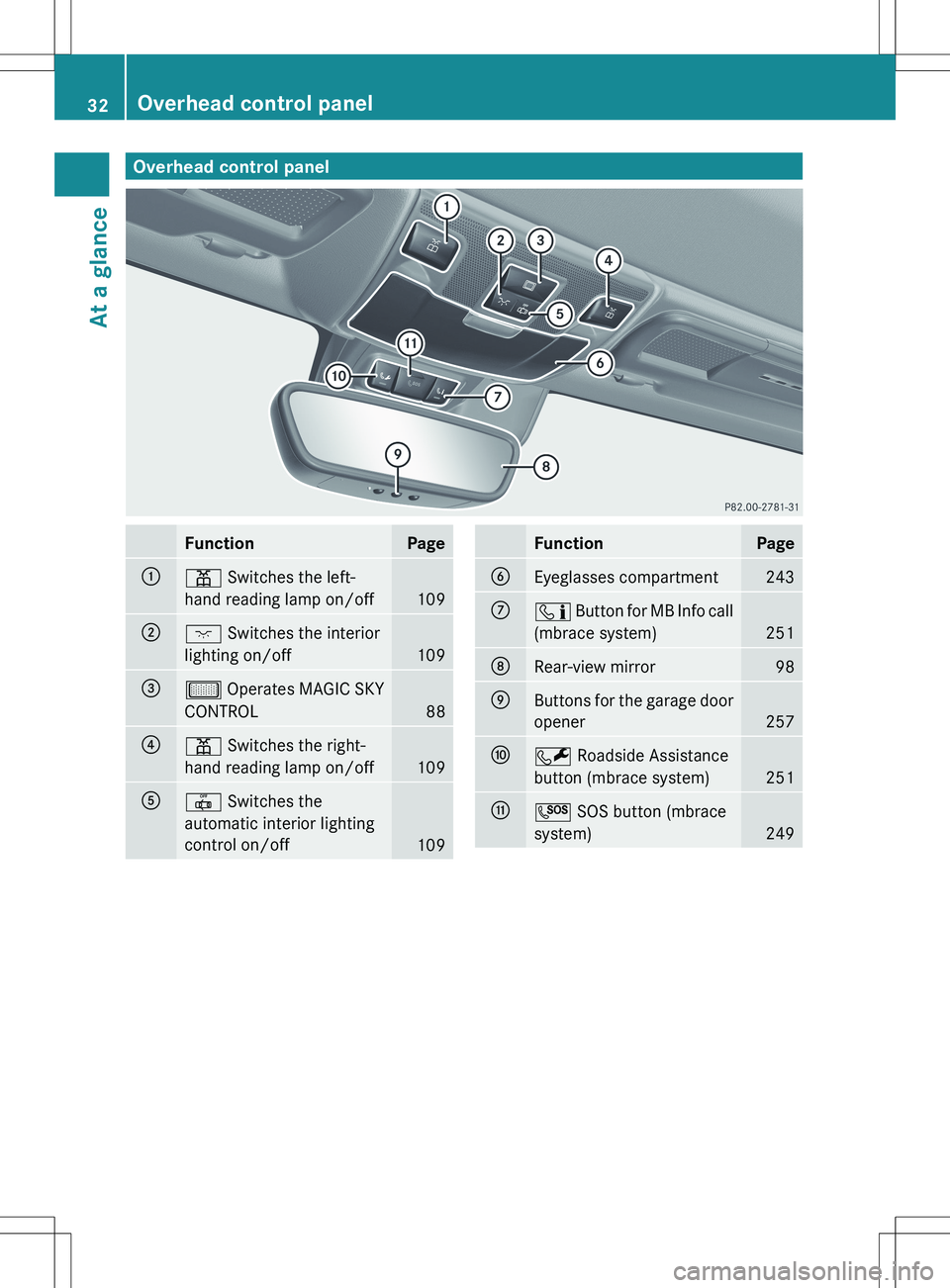 MERCEDES-BENZ SLK-CLASS ROADSTER 2012  Owners Manual Overhead control panelFunctionPage:p Switches the left-
hand reading lamp on/off
109
;c  Switches the interior
lighting on/off
109
=µ  Operates MAGIC SKY
CONTROL
88
?p  Switches the right-
hand readi