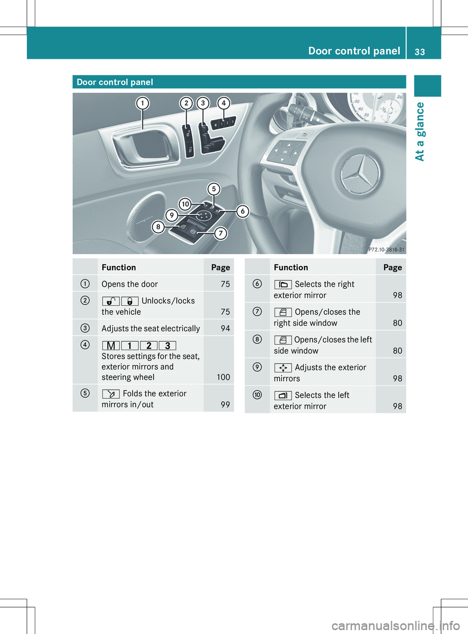 MERCEDES-BENZ SLK-CLASS ROADSTER 2012  Owners Manual Door control panelFunctionPage:Opens the door75;%& Unlocks/locks
the vehicle
75
=Adjusts the seat electrically94?r 45=
Stores settings for the seat,
exterior mirrors and
steering wheel
100
Aö  Folds 