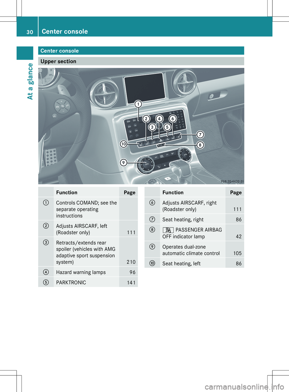 MERCEDES-BENZ SLS AMG COUPE 2012  Owners Manual Center console
Upper section
FunctionPage:Controls COMAND; see the
separate operating
instructions;Adjusts AIRSCARF, left
(Roadster only)
111
=Retracts/extends rear
spoiler (vehicles with AMG
adaptive