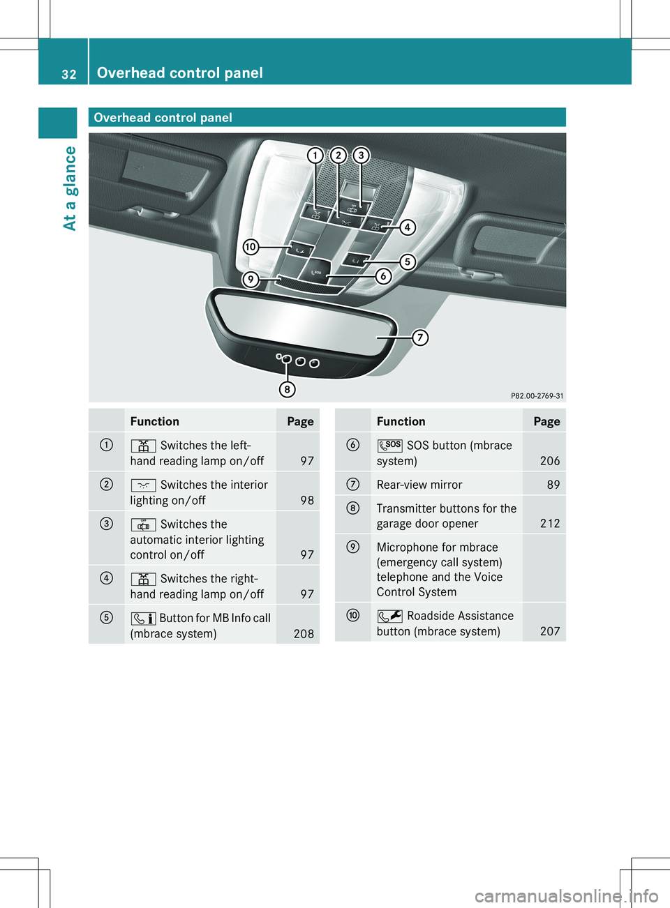 MERCEDES-BENZ SLS AMG COUPE 2012  Owners Manual Overhead control panelFunctionPage:p Switches the left-
hand reading lamp on/off
97
;c  Switches the interior
lighting on/off
98
=|  Switches the
automatic interior lighting
control on/off
97
?p  Swit