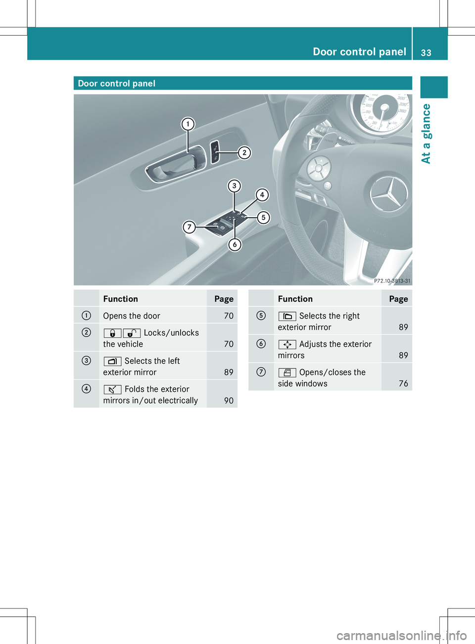 MERCEDES-BENZ SLS AMG COUPE 2012  Owners Manual Door control panelFunctionPage:Opens the door70;&% Locks/unlocks
the vehicle
70
=Z  Selects the left
exterior mirror
89
?ª  Folds the exterior
mirrors in/out electrically
90
FunctionPageA\  Selects t