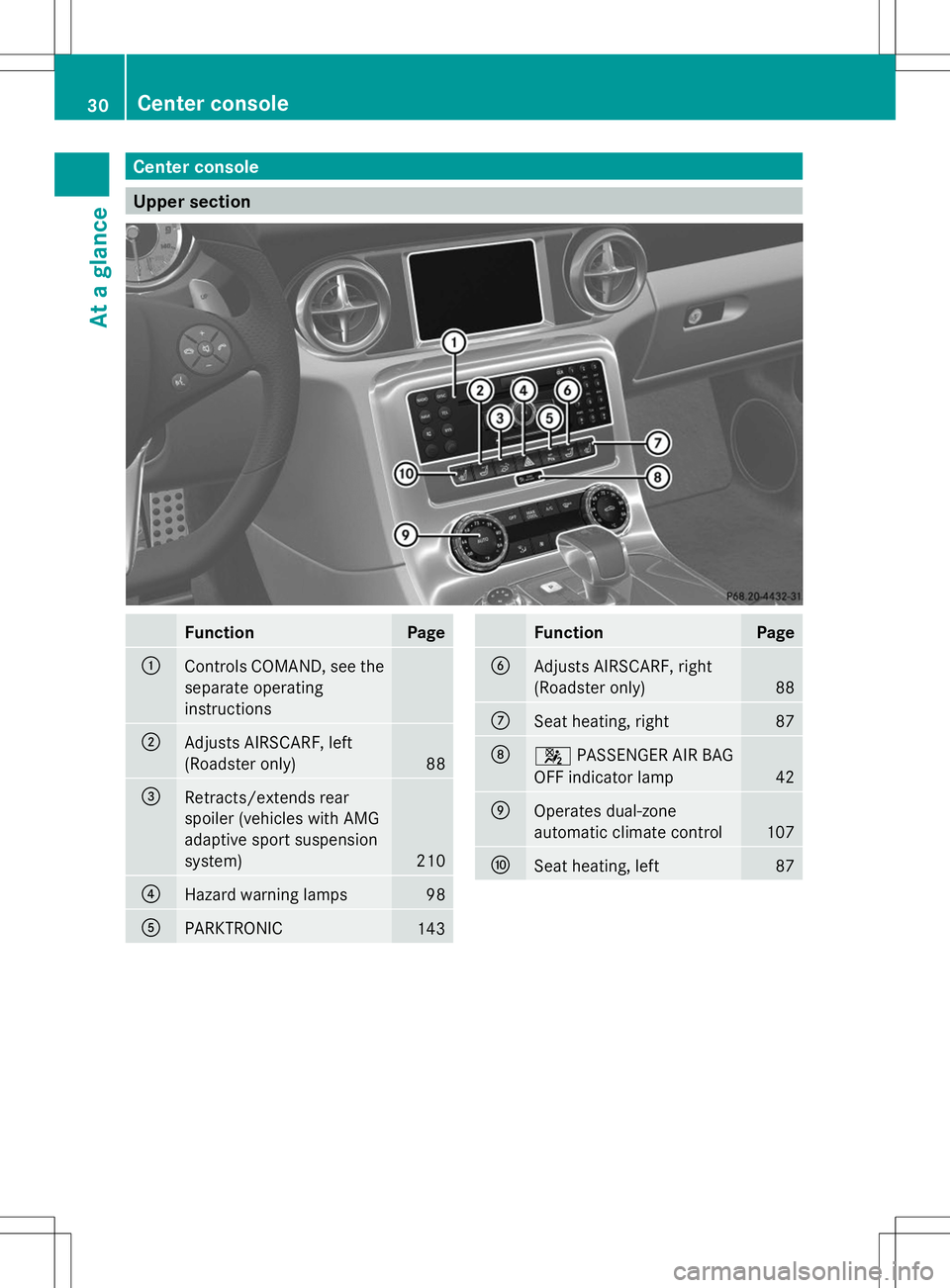 MERCEDES-BENZ SLS AMG COUPE 2014  Owners Manual Center console
Upper section
Function Page
:
Controls COMAND, see the
separate operating
instructions
;
Adjusts AIRSCARF, left
(Roadster only)
88
=
Retracts/extends rear
spoiler (vehicles with AMG
ada