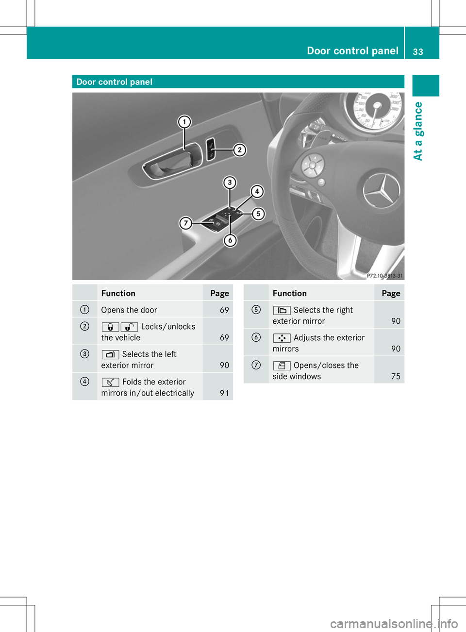 MERCEDES-BENZ SLS AMG COUPE 2014  Owners Manual Door control panel
Function Page
:
Opens the door 69
;
&%
Locks/unlocks
the vehicle 69
=
Z
Selects the left
exterior mirror 90
?
ª
Folds the exterior
mirrors in/out electrically 91 Function Page
A
\
