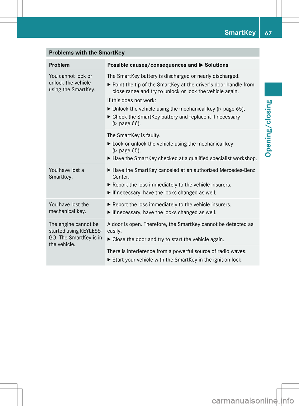 MERCEDES-BENZ SLS AMG ROADSTER 2012  Owners Manual Problems with the SmartKeyProblemPossible causes/consequences and M SolutionsYou cannot lock or
unlock the vehicle
using the SmartKey.The SmartKey battery is discharged or nearly discharged.XPoint the