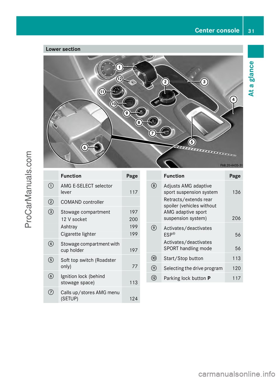 MERCEDES-BENZ SLS-CLASS 2013  Owners Manual Lower section
Function Page
:
AMG E-SELECT selector
lever
117
;
COMAND controller
=
Stowage compartment 197
12 V socket 200
Ashtray 199
Cigarette lighter 199
?
Stowage compartment with
cup holder 197
