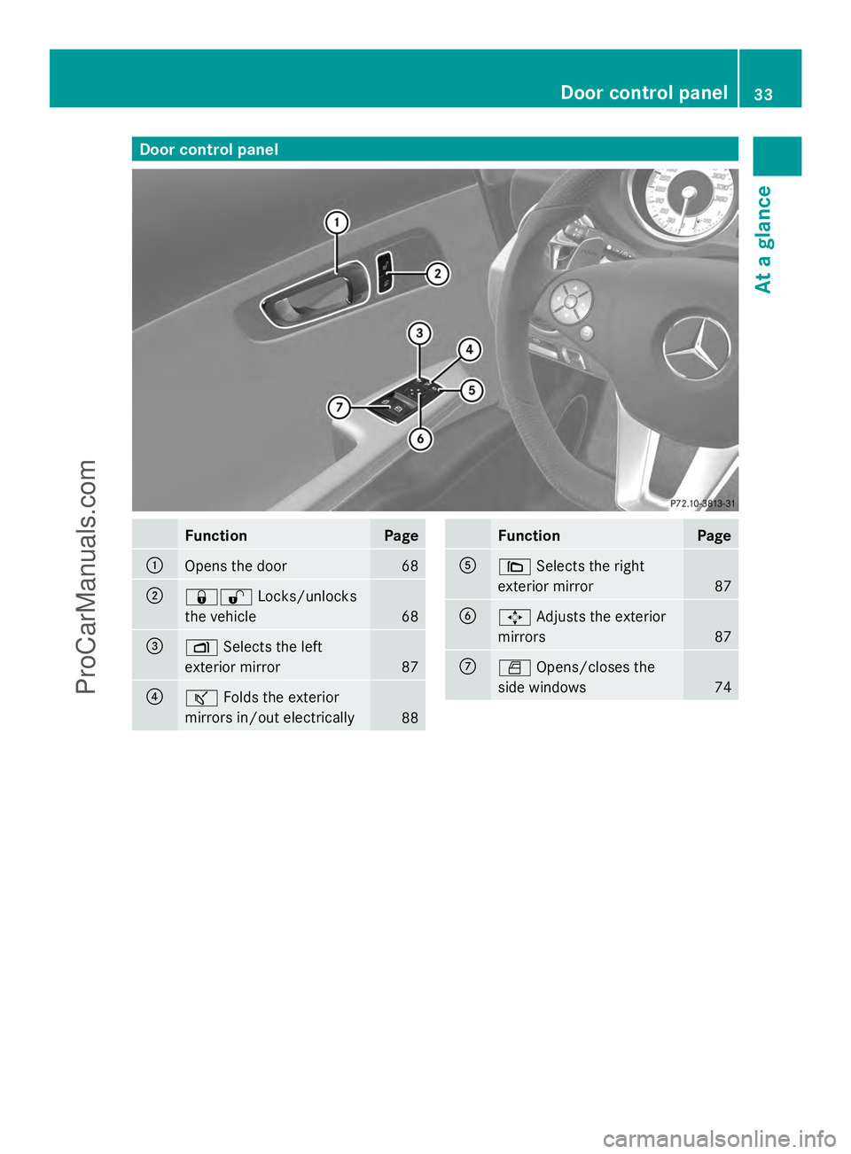 MERCEDES-BENZ SLS-CLASS 2013  Owners Manual Door control panel
Function Page
:
Opens the door 68
;
&%
Locks/unlocks
the vehicle 68
=
Z
Selects the left
exterior mirror 87
?
ª
Folds the exterior
mirrors in/out electrically 88 Function Page
A
\
