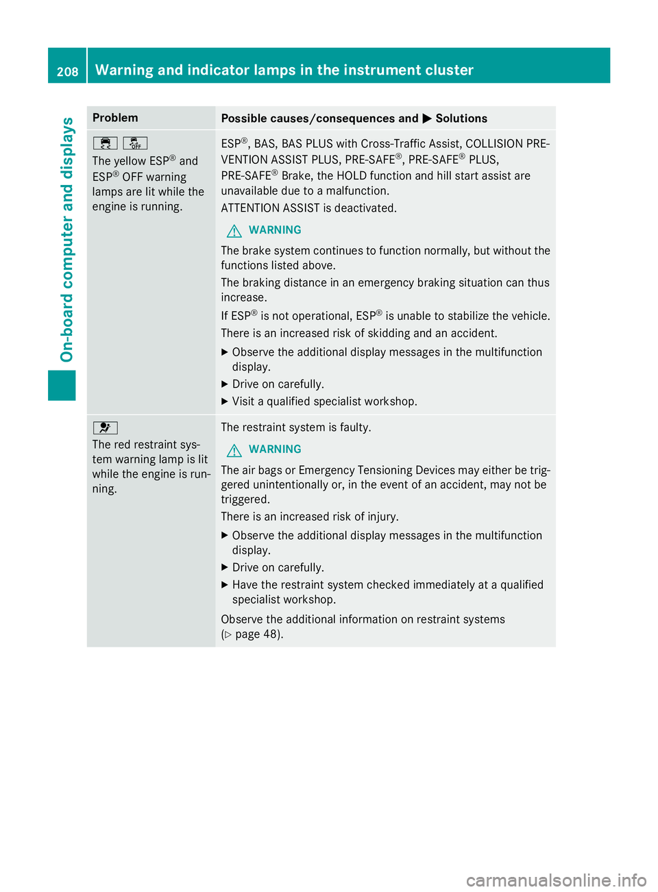 MERCEDES-BENZ WAGON 2016 Owners Manual ProblemPossible causes/consequences andMSolutions
֌
The yellow ESP
®and
ESP®OFF warning
lamps are lit while the
engine is running.
ESP®, BAS, BAS PLUS with Cross-Traffic Assist, COLLISION PRE-
V MERCEDES-BENZ WAGON 2016 Owners Manual ProblemPossible causes/consequences andMSolutions
֌
The yellow ESP
®and
ESP®OFF warning
lamps are lit while the
engine is running.
ESP®, BAS, BAS PLUS with Cross-Traffic Assist, COLLISION PRE-
V