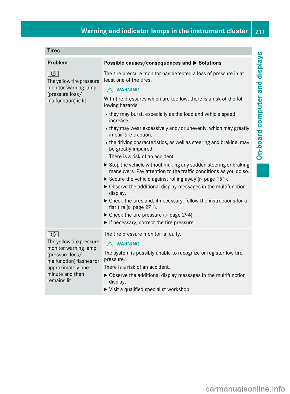 MERCEDES-BENZ WAGON 2016 Owners Manual Tires
ProblemPossible causes/consequences andMSolutions
h
The yellow tire pressure
monitor warning lamp
(pressure loss/
malfunction) is lit.The tire pressure monitor has detected a loss of pressure in MERCEDES-BENZ WAGON 2016 Owners Manual Tires
ProblemPossible causes/consequences andMSolutions
h
The yellow tire pressure
monitor warning lamp
(pressure loss/
malfunction) is lit.The tire pressure monitor has detected a loss of pressure in