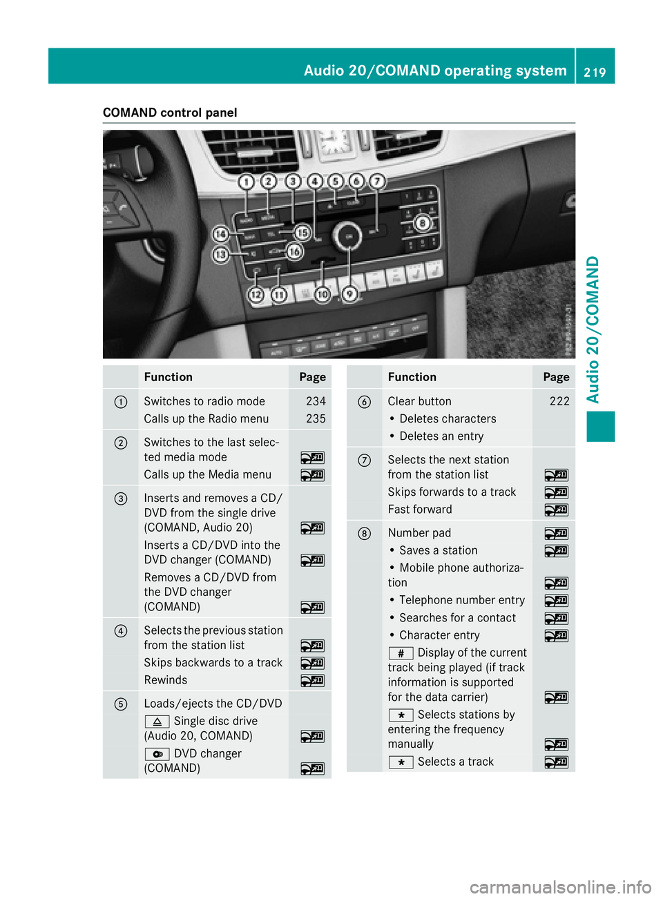 MERCEDES-BENZ WAGON 2016 Owners Manual COMAND control panel
FunctionPage
:Switches to radio mode234
Calls up the Radio menu235
;Switches to the last selec-
ted media mode
~
Calls up the Media menu~
=Inserts and removes a CD/
DVD from the s MERCEDES-BENZ WAGON 2016 Owners Manual COMAND control panel
FunctionPage
:Switches to radio mode234
Calls up the Radio menu235
;Switches to the last selec-
ted media mode
~
Calls up the Media menu~
=Inserts and removes a CD/
DVD from the s