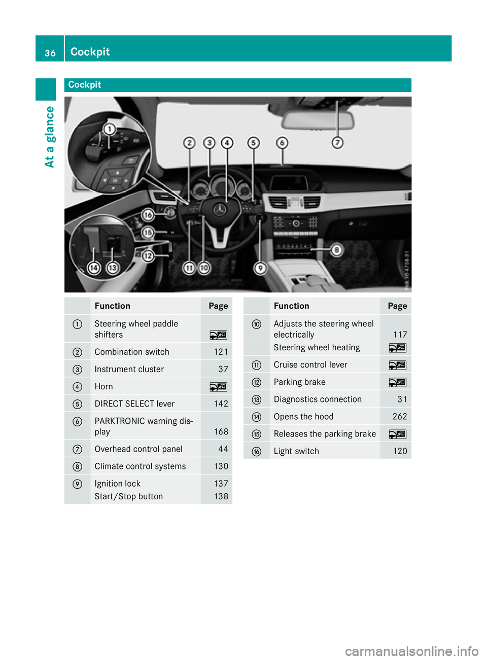 MERCEDES-BENZ WAGON 2016  Owners Manual Cockpit
FunctionPage
:Steering wheel paddle
shifters
~
;Combination switch121
=Instrument cluster37
?Horn~
ADIRECT SELECT lever142
BPARKTRONIC warning dis-
play
168
COverhead control panel44
DClimate 