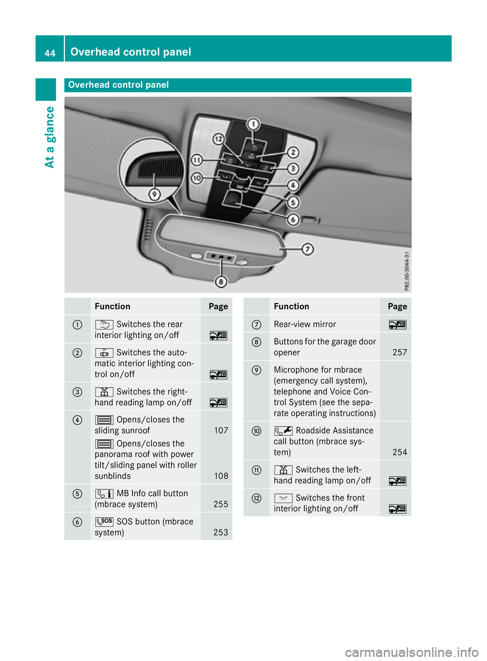 MERCEDES-BENZ WAGON 2016  Owners Manual Overhead control panel
FunctionPage
:uSwitches the rear
interior lighting on/off
~
;| Switches the auto-
matic interior lighting con-
trol on/off
~
=p Switches the right-
hand reading lamp on/off
~
?3