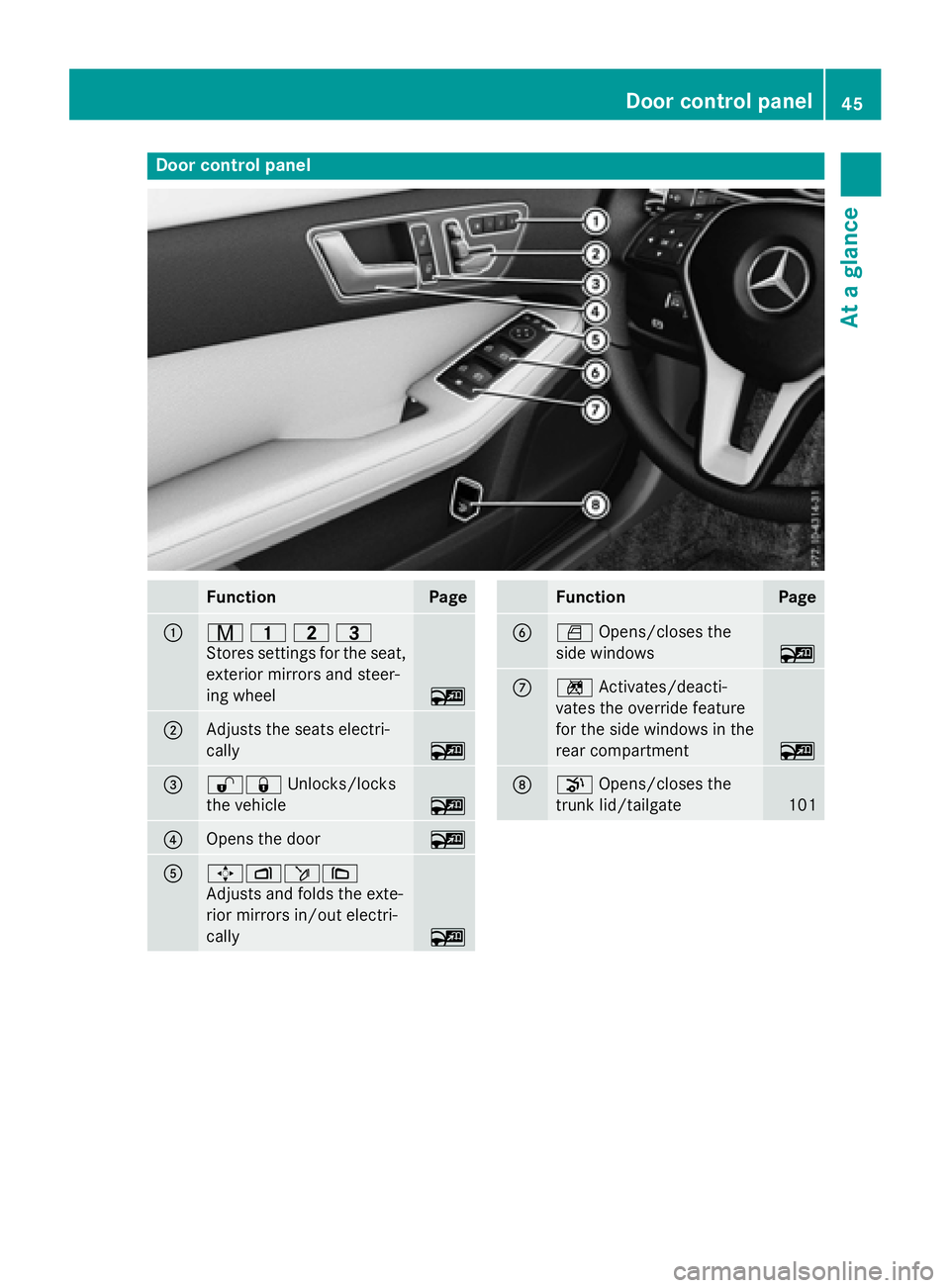 MERCEDES-BENZ WAGON 2016  Owners Manual Door controlpanel
FunctionPage
:r 45=
Stores settings for the seat,
exterior mirrors and steer-
ing wheel
~
;Adjusts the seats electri-
cally
~
=%& Unlocks/locks
the vehicle
~
?Opens the door~
A7Zö\
