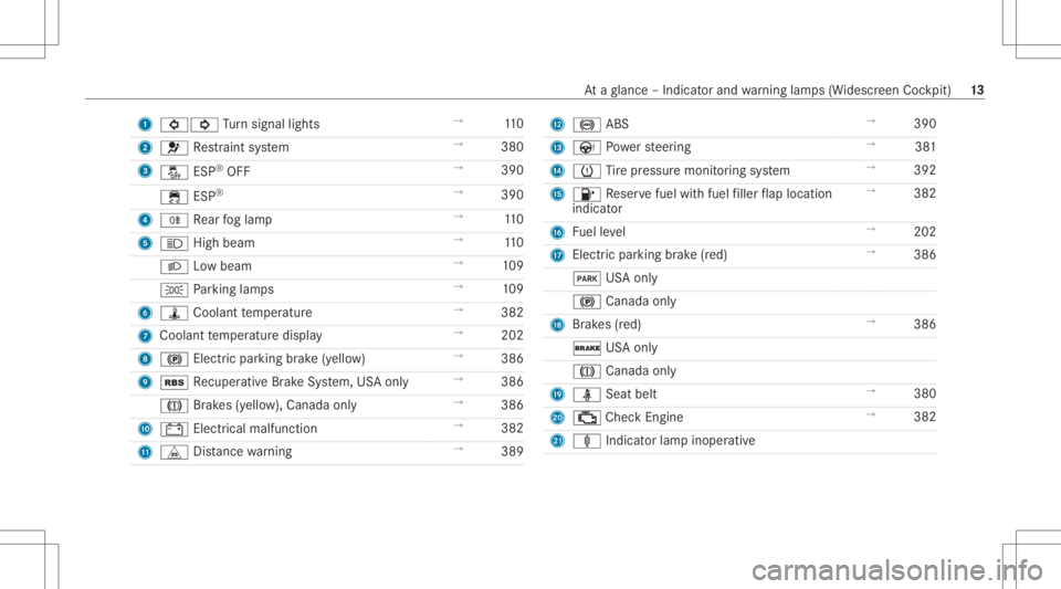 MERCEDES-BENZ A CLASS 2022  Owners Manual 1
003E003D Turn signal lights →
110
2 0075 Restra int system →
380
3 00BB ESP®
OFF →
390
00E5 ESP®
→
390
4 005E Rear foglam p →
110
5 0057 Highbeam →
110
0058 Lowbeam →
109
0060 Parkin