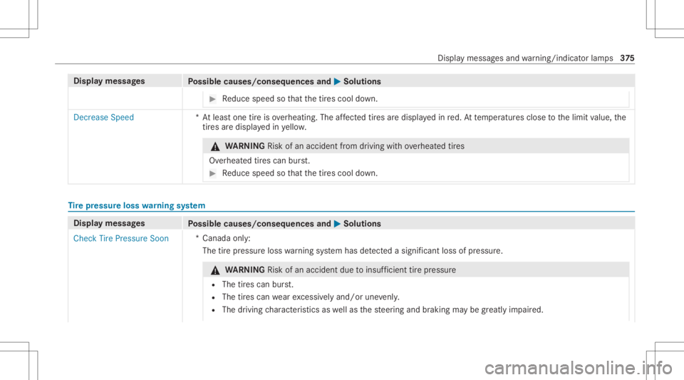 MERCEDES-BENZ A CLASS 2022  Owners Manual Disp
laymes sages
Possible causes/conseq uencesand0050 0050
Solutions #
Reduce speed sothat thetir es cool down. Dec
rease Speed *A
tle as tone tireisov erheating. Theaffect ed tires aredispl ayed inr