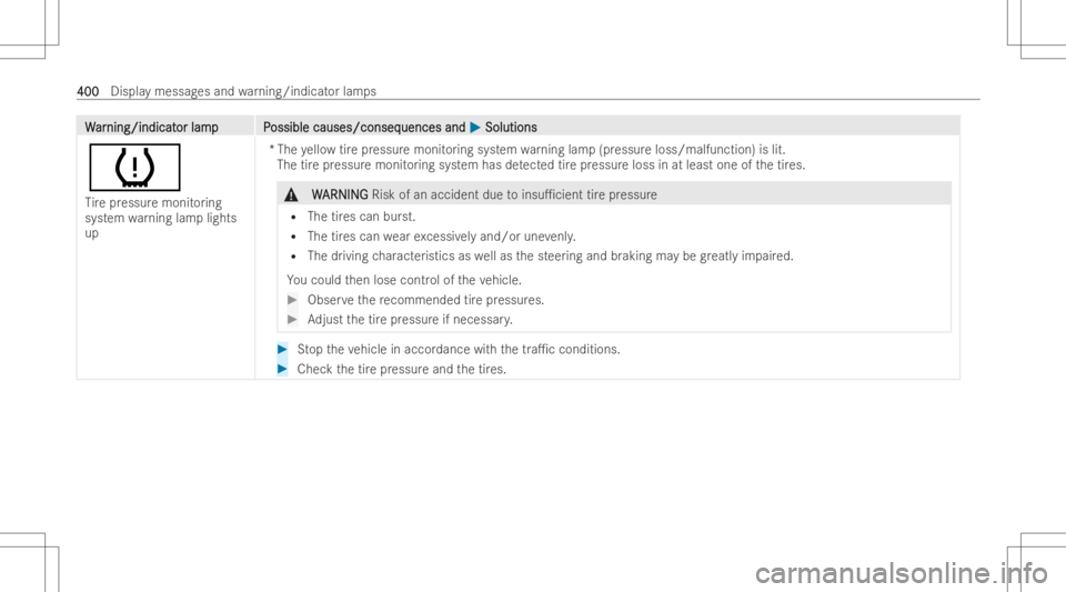 MERCEDES-BENZ A CLASS 2023  Owners Manual WW
ar ar
nin g/ind icat nin
g/ind icat orlam pP or
lam pP ossiblecauses/conseq ossible
causes/conseq uencesand uences
and0050 0050
Solut ions Solut
ions
0077
Ti re pressur emonit oring
sy stem warning