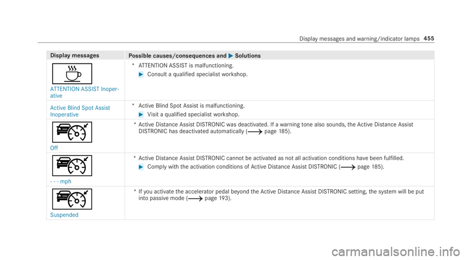 MERCEDES-BENZ C CLASS 2019  Owners Manual Display messagesPossible causes/consequences and�P�PSolutions
�