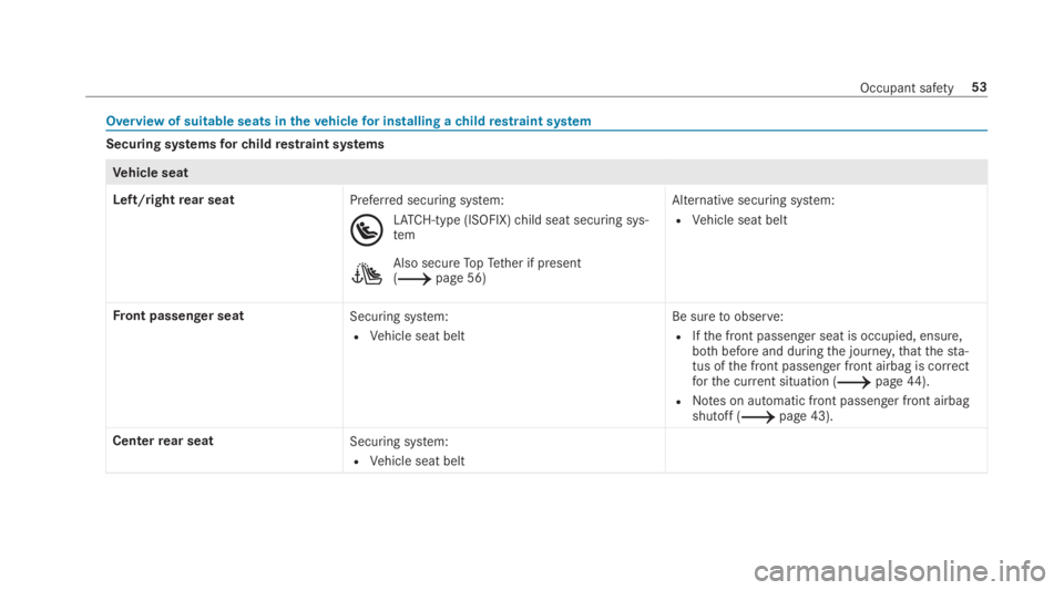 MERCEDES-BENZ C CLASS 2019  Owners Manual Overview of suitable seats inthevehiclefor installing achildrestraint system
Securing systemsforchildrestraint systems
Vehicle seat
Left/rightrear seatPreferred securing system:
LATCH-type (ISOFIX)chi