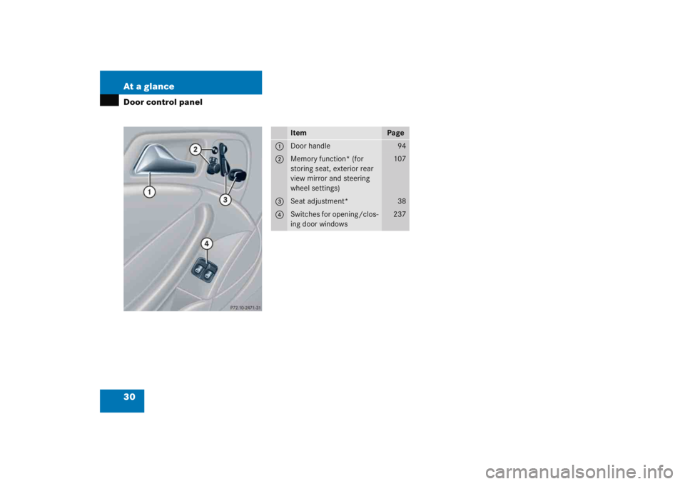 MERCEDES-BENZ C CLASS COUPE 2005  Owners Manual 30 At a glanceDoor control panel
Item
Page
1
Door handle
94
2
Memory function* (for 
storing seat, exterior rear 
view mirror and steering 
wheel settings)
107
3
Seat adjustment*
38
4
Switches for ope