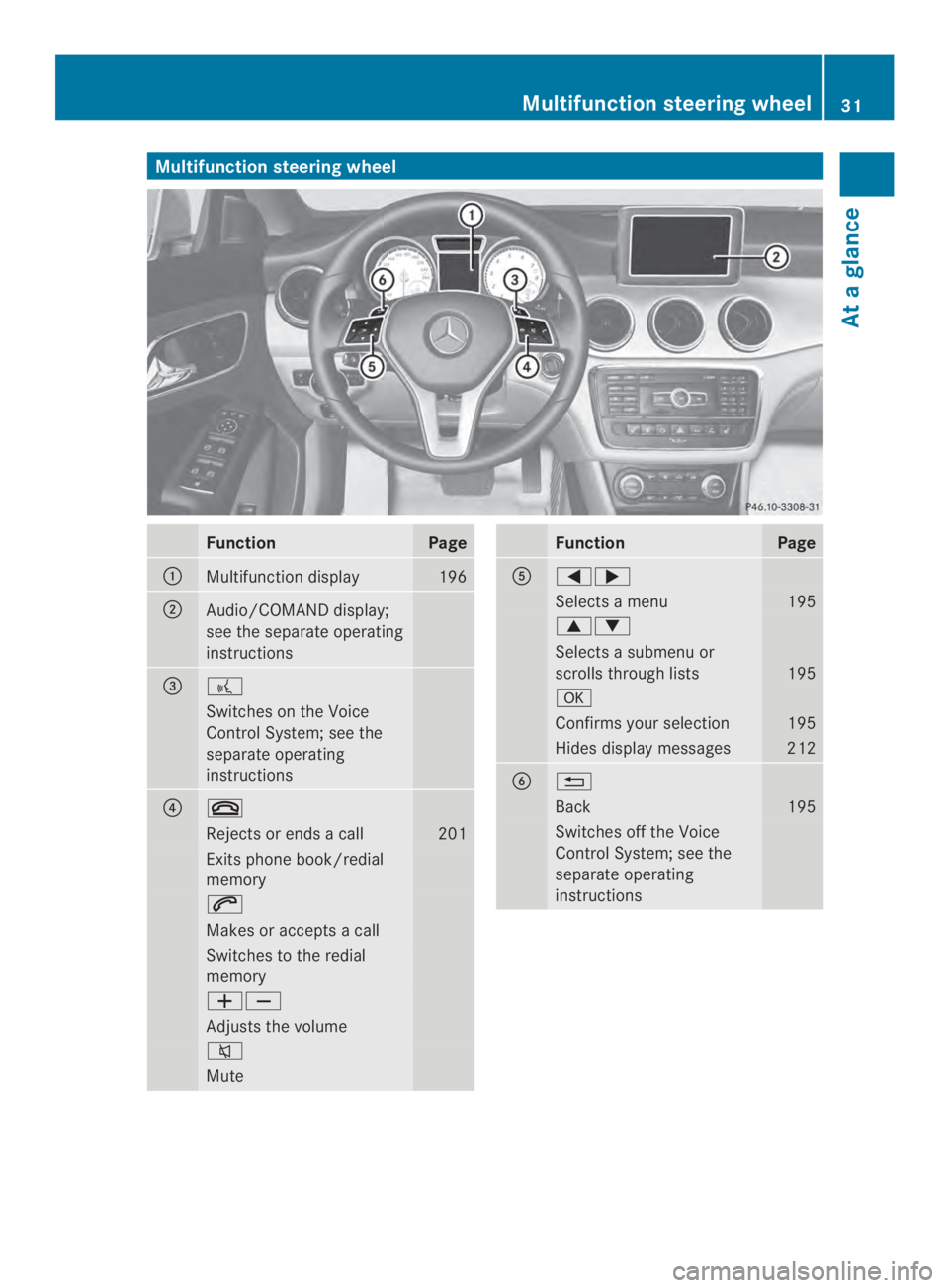 MERCEDES-BENZ CLA 2014  Owners Manual Multifunction steering wheel
FunctionPage
�Multifunction display196
�Audio/COMAND display;
see the separate operating
instructions
�"�
Switches on the Voice
Control System; see the
separate operati