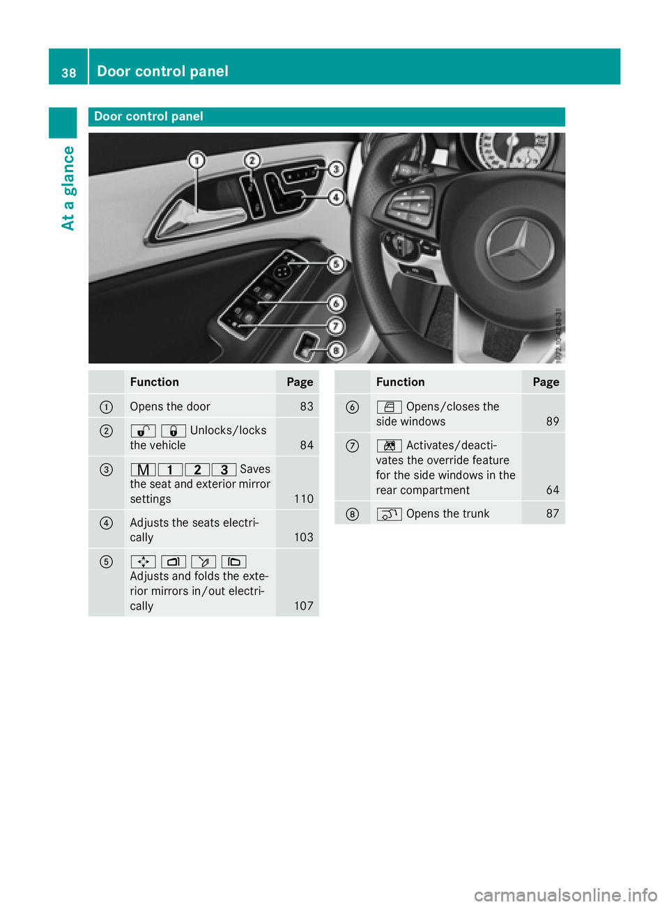 MERCEDES-BENZ CLA 2016  Owners Manual Door contro l panel
Function Page
�C
Opens th e doo r 83
�D
�6�7 Unlocks/locks
the vehicle 84
�