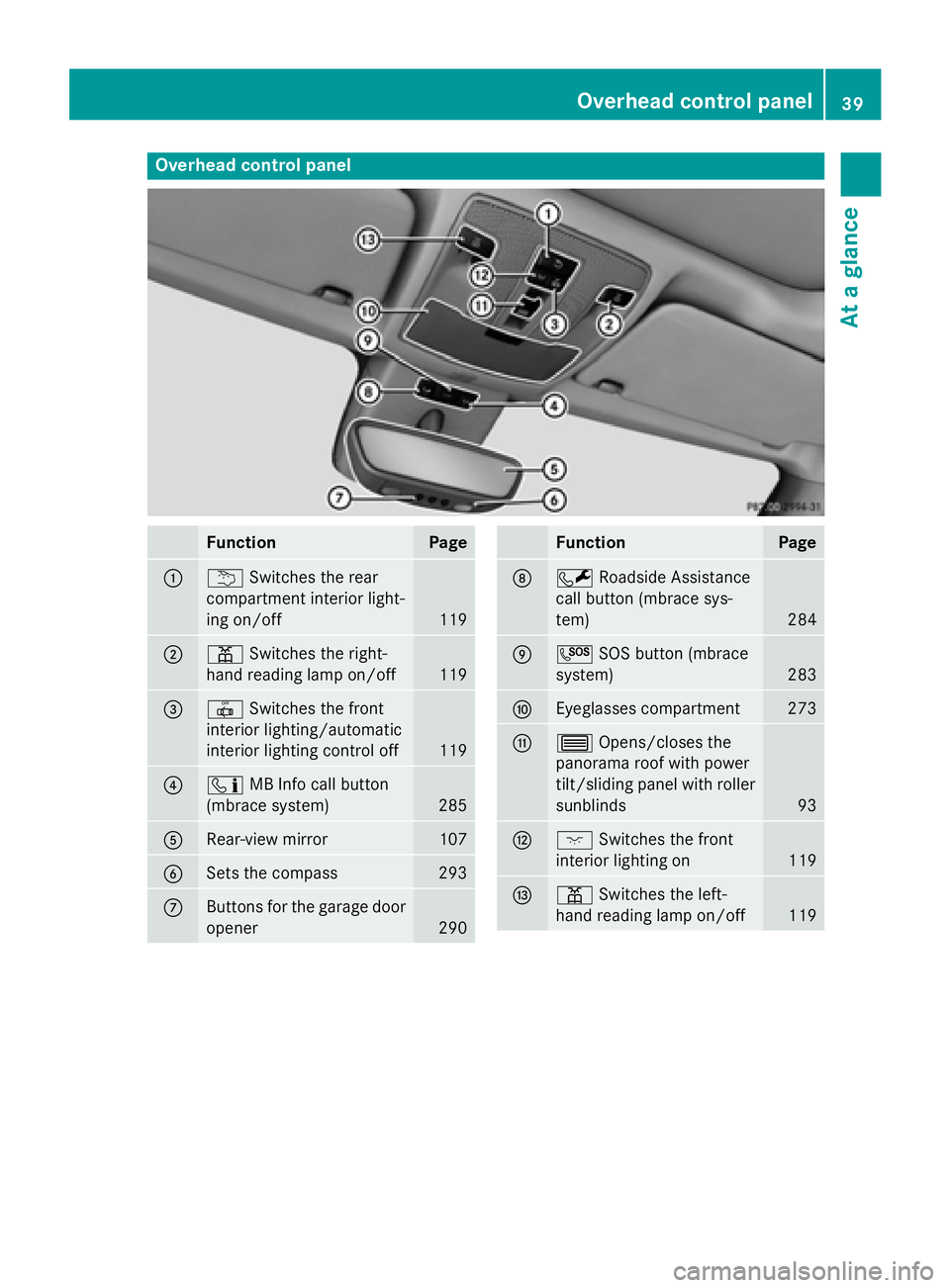 MERCEDES-BENZ CLA 2016  Owners Manual Overhead control panel
Function Page
�C
�B Switches the rear
compartment interior light-
ing on/off 119
�D
�= Switches the right-
hand reading lamp on/off 119
�